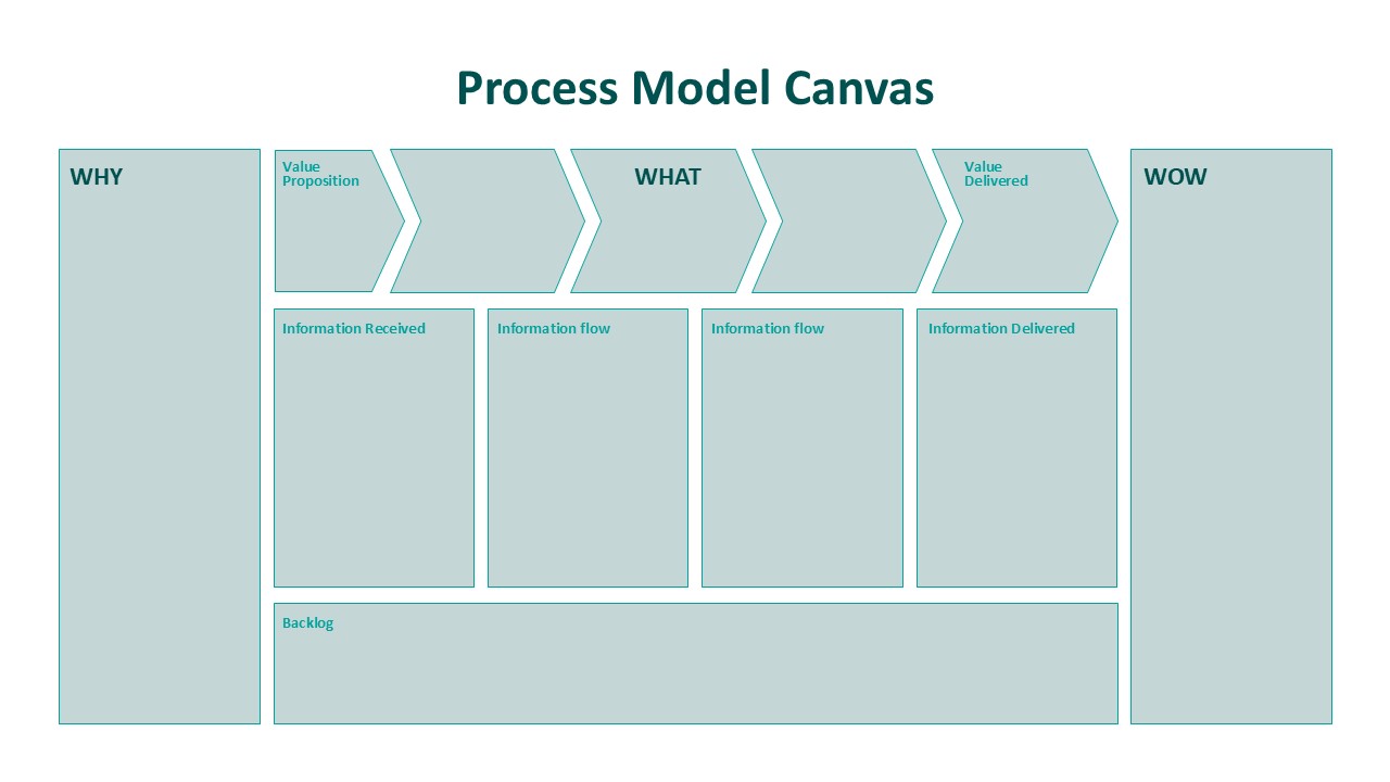 Process Model Canvas Presentation Template
