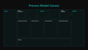 Process Model Canvas Presentation Template on a dark background