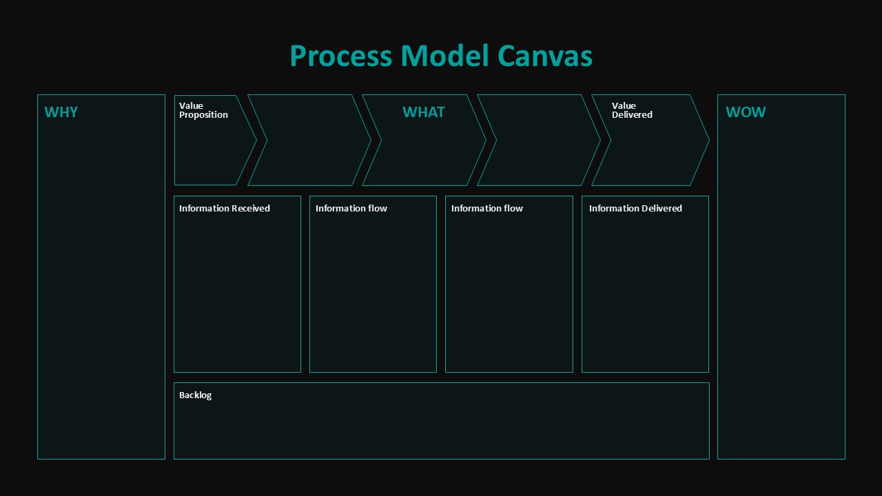 Process Model Canvas Presentation Template on a dark background
