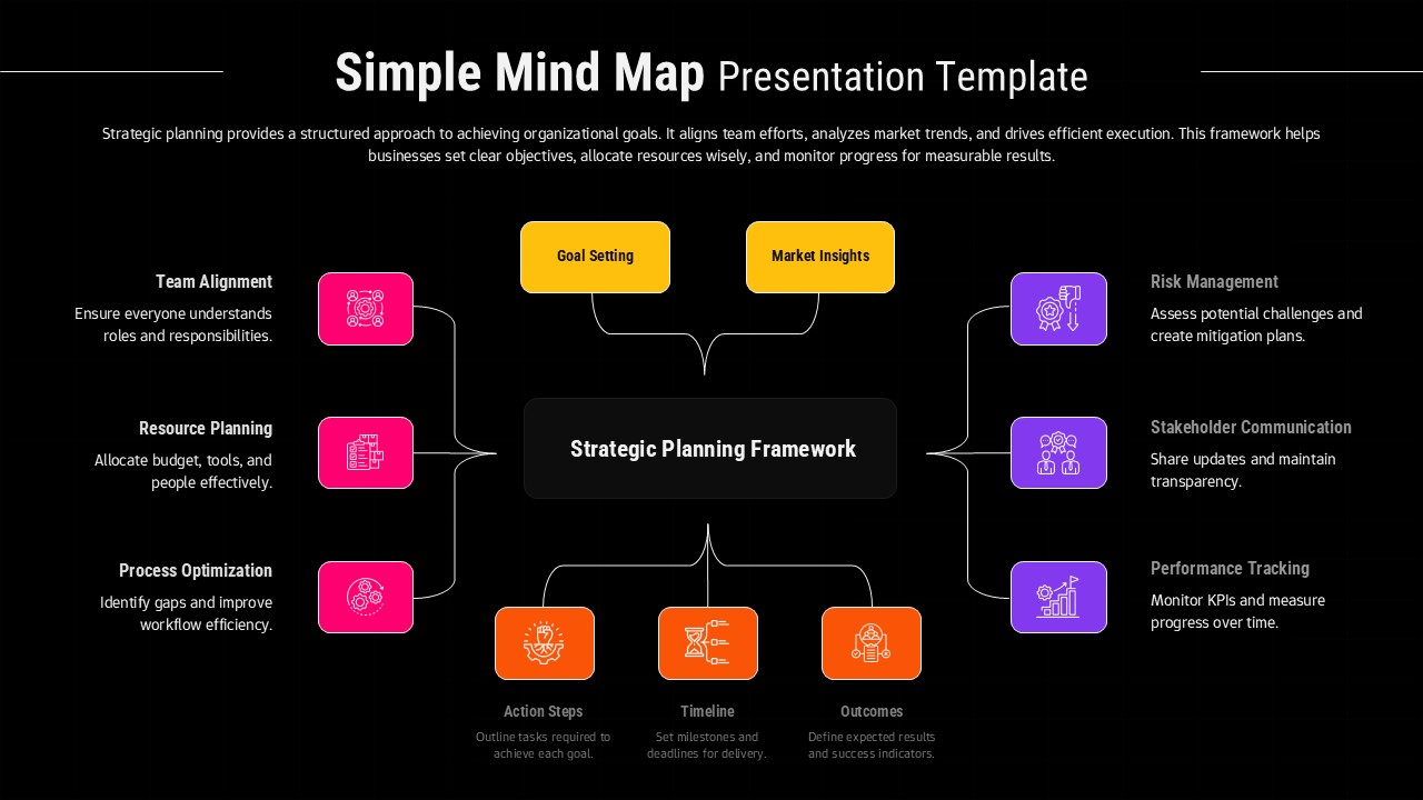Simple mind map slide with central strategic planning framework box connected to colored topic boxes for goal setting, market insights, team alignment, resource planning, process optimization, risk management, stakeholder communication, performance tracking, action steps, timeline, and outcomes