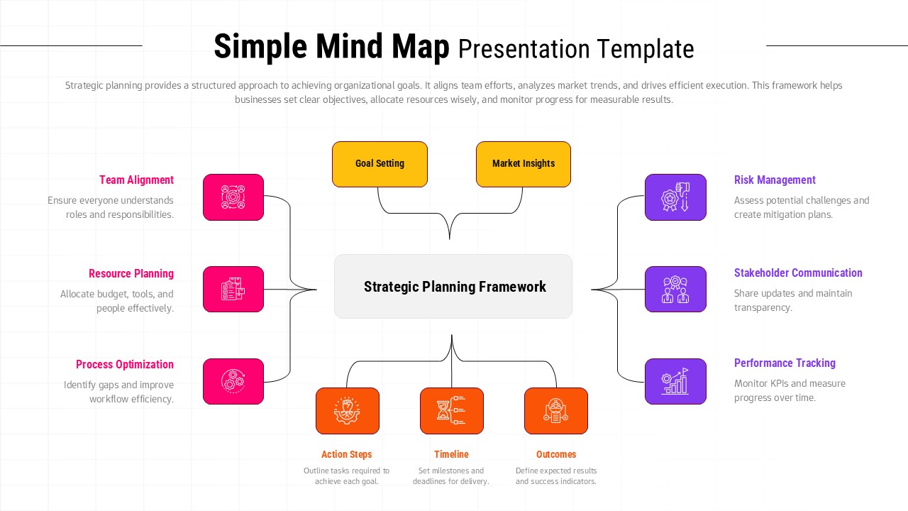 Simple mind map slide with central strategic planning framework box connected to colored topic boxes for goal setting, market insights, team alignment, resource planning, process optimization, risk management, stakeholder communication, performance tracking, action steps, timeline, and outcomes