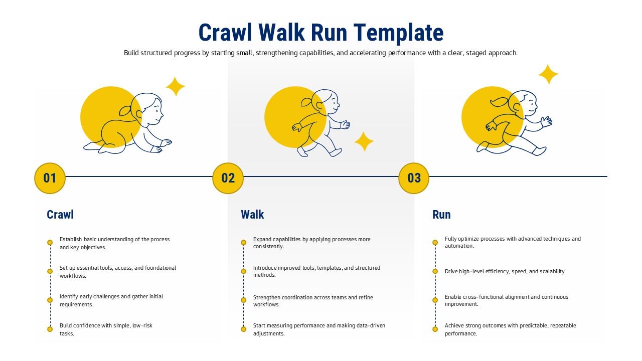 Three-stage crawl, walk, run process showing gradual progression from learning to optimization