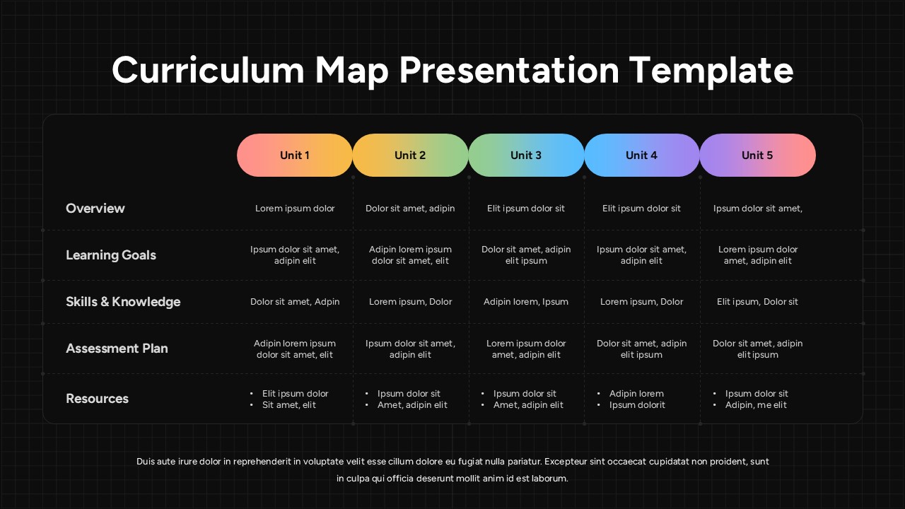 Curriculum map slide with five units displayed in columns and rows for overview, goals, skills, assessments, and resources.