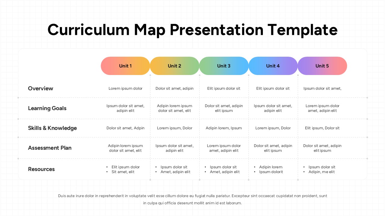 Curriculum map slide with five units displayed in columns and rows for overview, goals, skills, assessments, and resources.