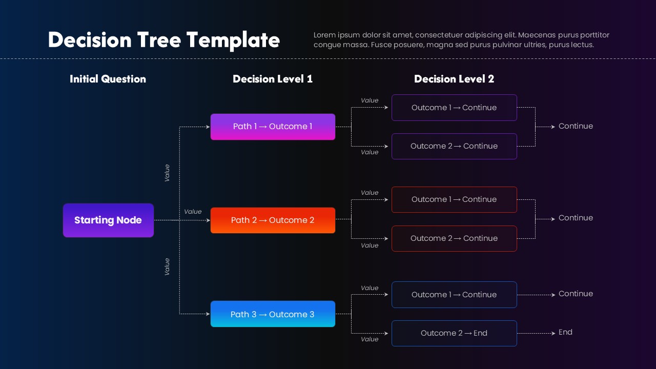 Decision tree flowchart slide with a starting node, multiple decision paths, and outcome boxes arranged horizontally.