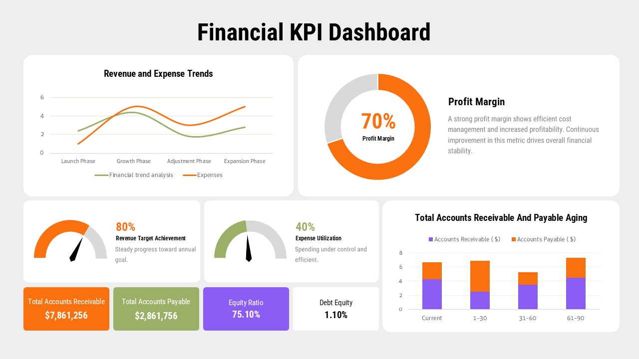 Financial KPI dashboard slide with charts, gauges, profit margin donut, and accounts receivable and payable visuals.