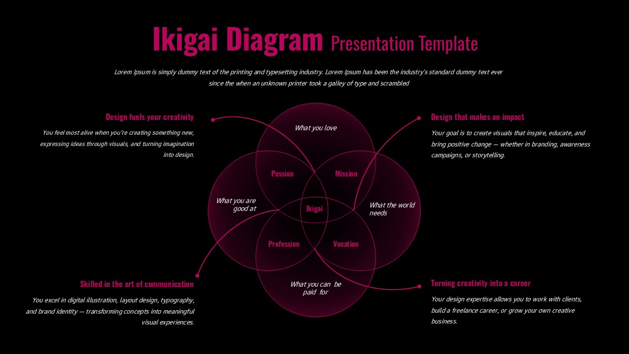 Ikigai diagram slide with four overlapping circles labeled what you love, what you are good at, what the world needs, and what you can be paid for, with central Ikigai label and callout text