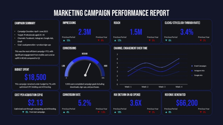 Marketing Campaign Performance Report Slide