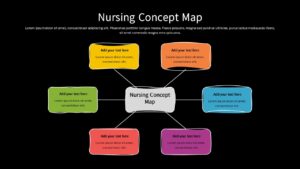 Nursing concept map slide with a central topic connected to six colorful rounded boxes in a hub and spoke layout.