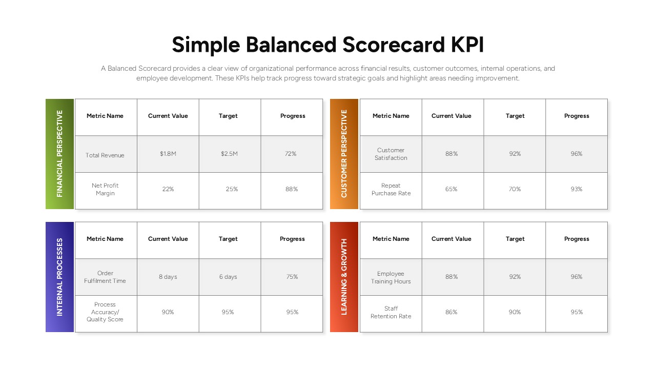 Balanced scorecard slide showing four KPI tables for financial, customer, internal, and learning perspectives