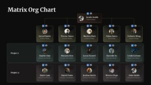 Matrix organization chart slide showing managers, project teams, and cross-functional reporting lines with profile cards black