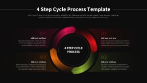 Four step cycle process diagram slide with a circular ring, four colored segments, central title, and surrounding text areas black