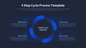 Four step cycle process diagram slide with a circular ring, four colored segments, central title, and surrounding text areas darkblue