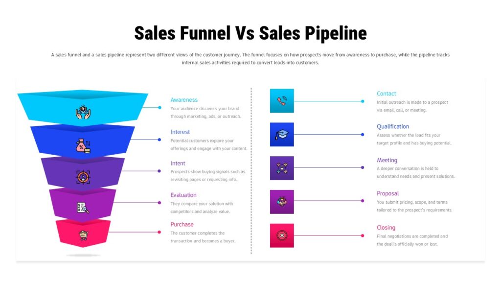 Sales Funnel vs Sales Pipeline Comparison Template for PowerPoint & Google Slides