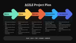 Black Agile project plan slide showing five arrow stages from discovery to continuous improvement with detailed steps.