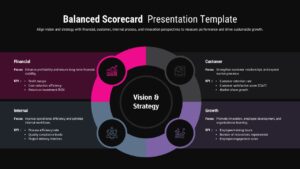 Balanced scorecard presentation slide with circular four-segment diagram around “Vision & Strategy,” showing financial, customer, internal, and growth KPIs on a dark background.