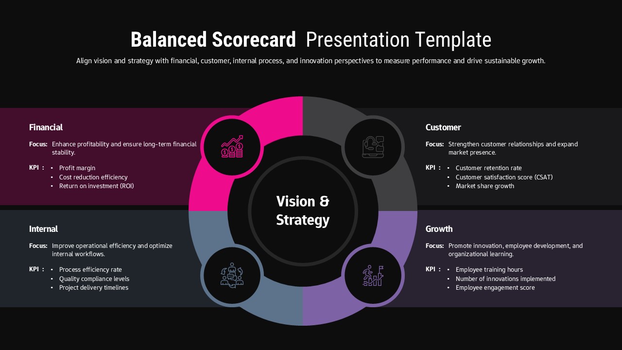 Balanced scorecard presentation slide with circular four-segment diagram around “Vision & Strategy,” showing financial, customer, internal, and growth KPIs on a dark background.