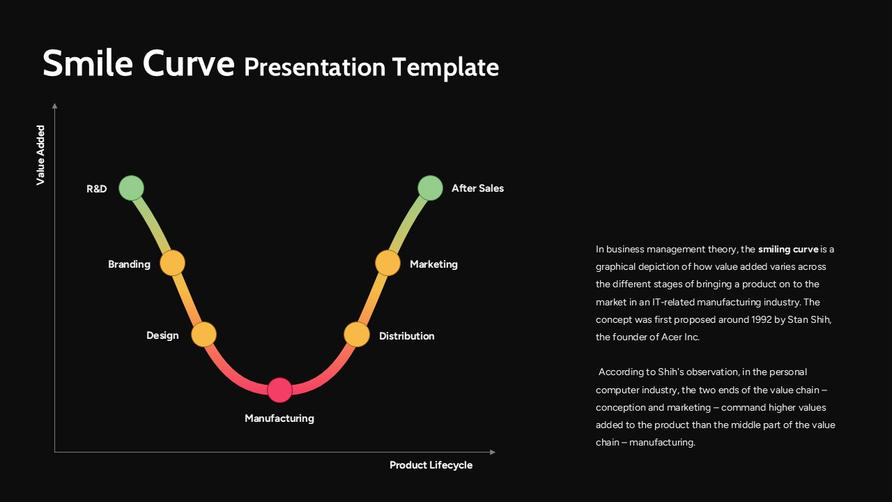 Black Smile curve presentation slide showing a curved value chain diagram with labeled stages, color-coded value points, and a clean business layout.