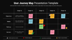 Black User journey map slide with five stages showing objectives, needs, feelings, and barriers in a grid layout with notes and icons.