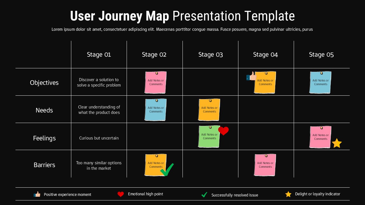 Black User journey map slide with five stages showing objectives, needs, feelings, and barriers in a grid layout with notes and icons.