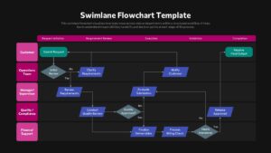 Swimlane flowchart slide with horizontal lanes, process steps, decision diamonds, and arrows showing cross-department workflow black
