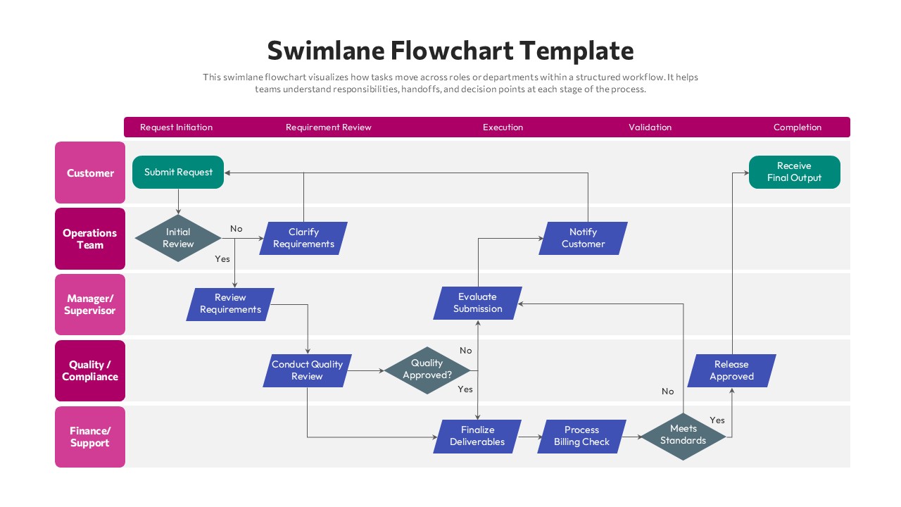 Swimlane flowchart slide with horizontal lanes, process steps, decision diamonds, and arrows showing cross-department workflow.