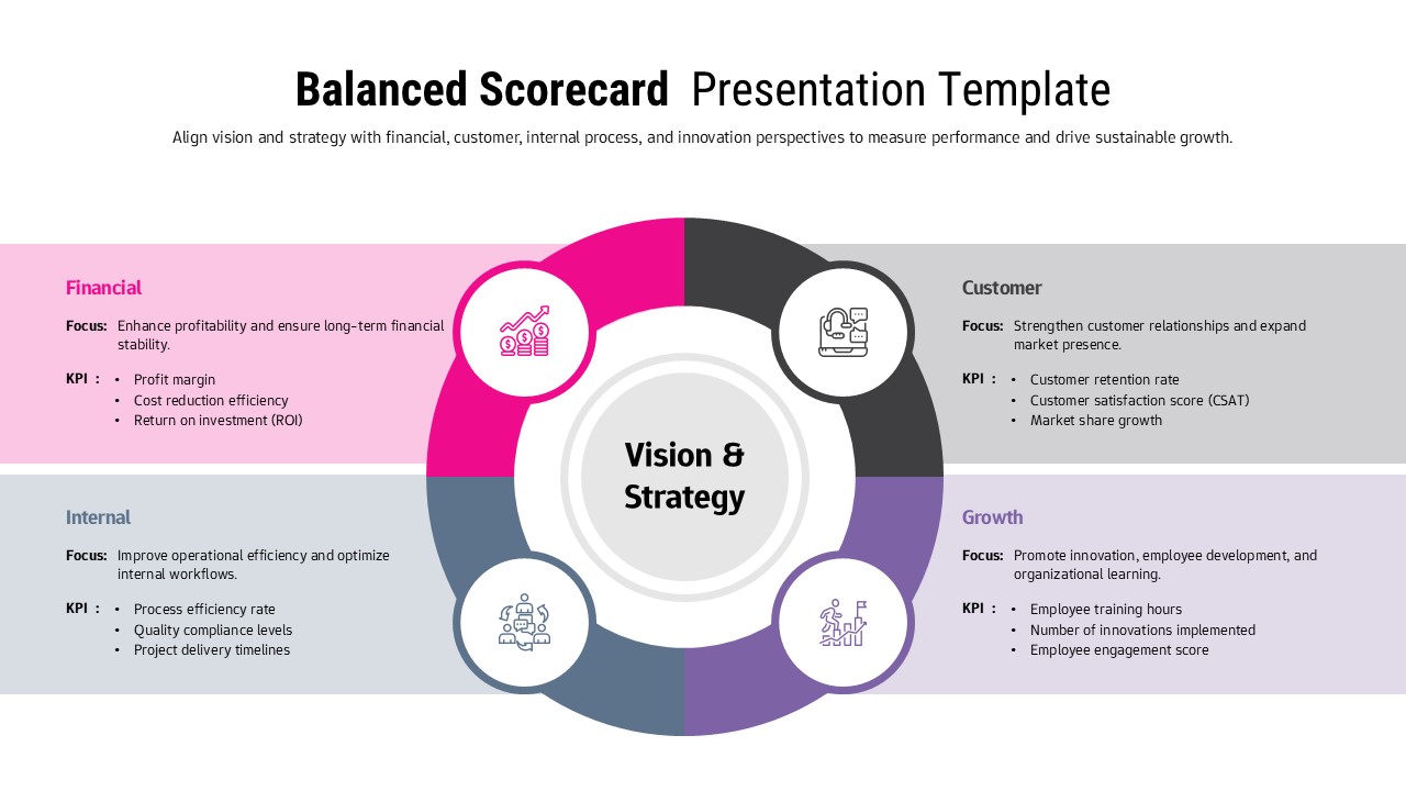 Balanced scorecard slide with circular diagram showing financial, customer, internal, and growth perspectives around vision and strategy.