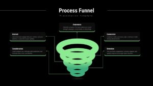 Black Process funnel slide with green layered funnel graphic and five labeled stages connected to text boxes on both sides.
