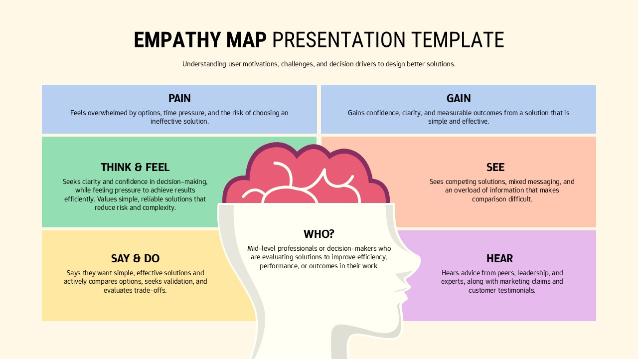 Empathy map slide with six colored sections for think feel, see, hear, say do, pain, and gain around a user profile.