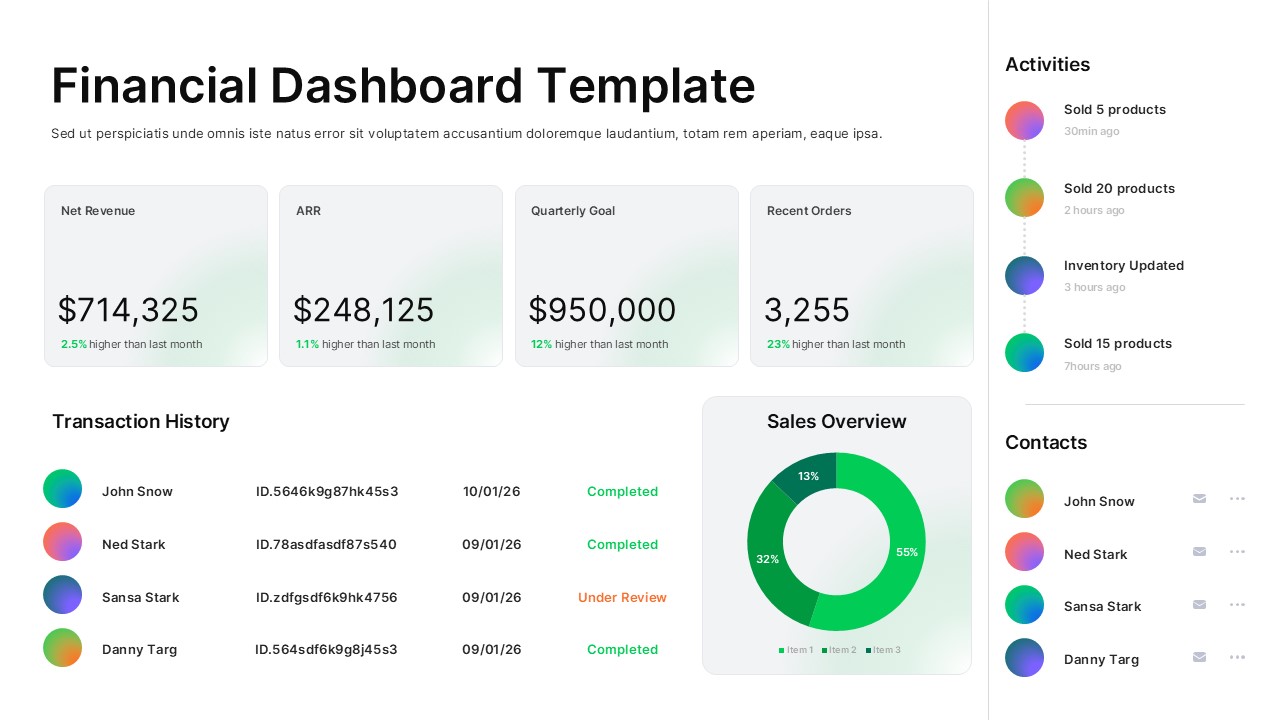 Financial dashboard slide with KPI cards, transaction table, activity timeline, and circular sales chart layout.