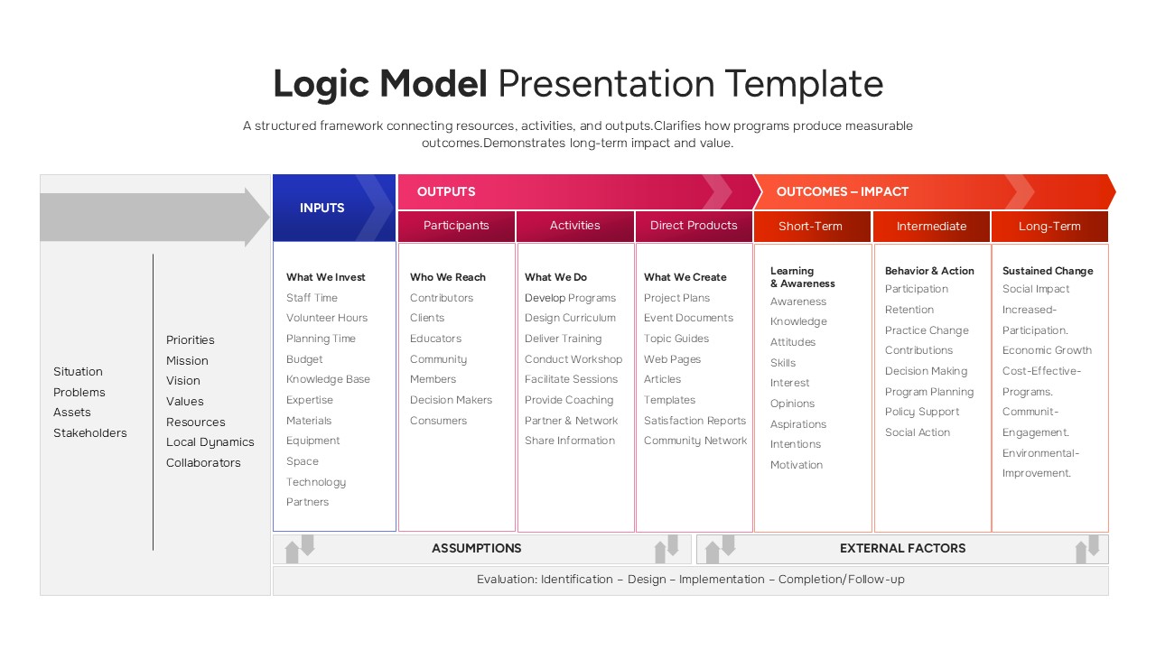 Logic model slide showing inputs, outputs, outcomes, and long-term impact in a structured horizontal flow layout.