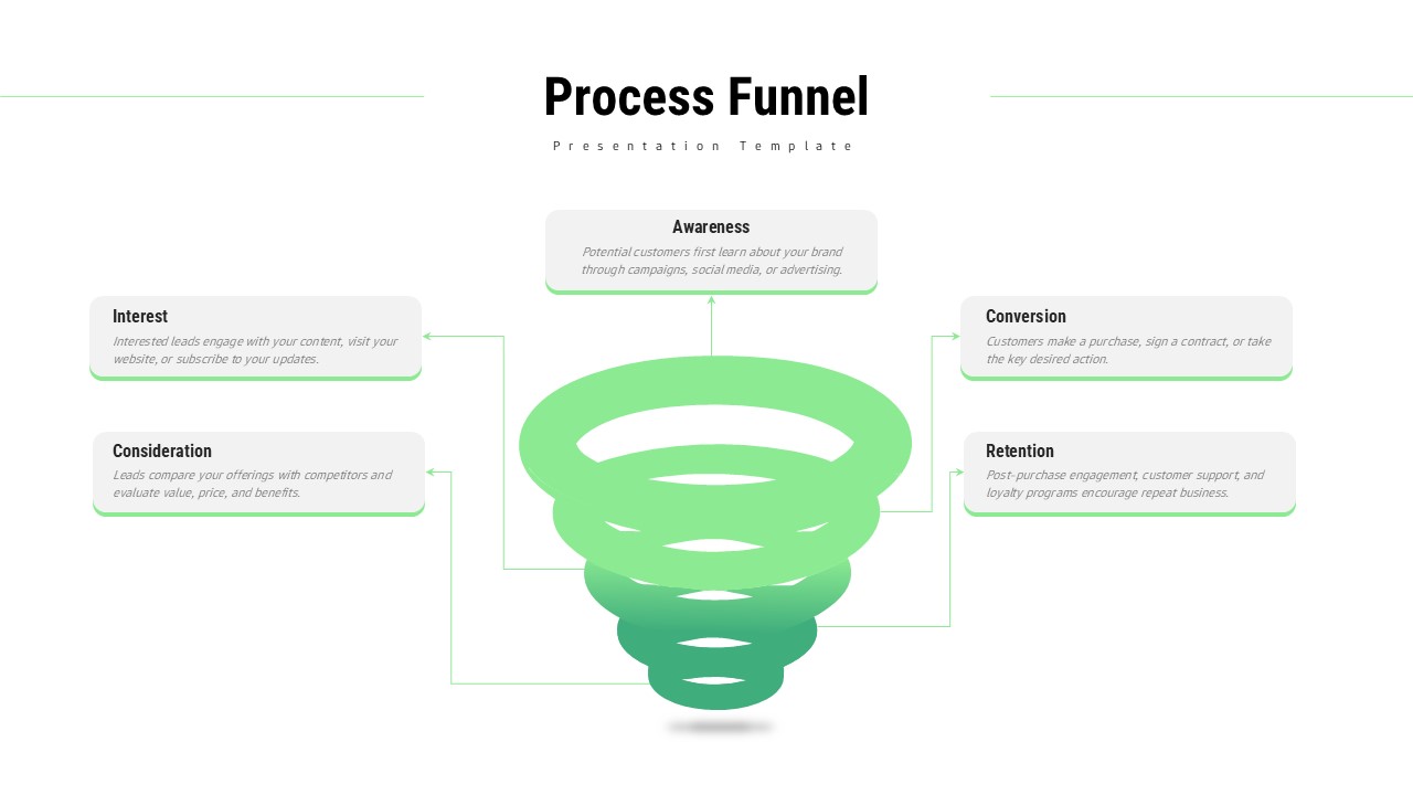 Process funnel slide with green layered funnel graphic and five labeled stages connected to text boxes on both sides.