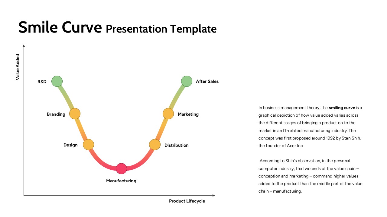 Smile curve presentation slide showing value added across the product lifecycle with a curved diagram highlighting R&D, design, manufacturing, marketing, and after-sales stages.