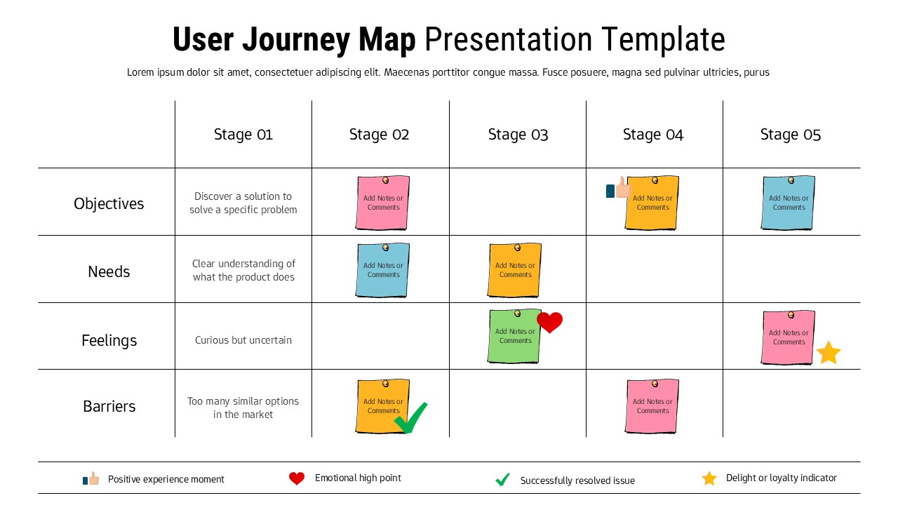 User journey map slide with five stages showing objectives, needs, feelings, and barriers in a grid layout with notes and icons.