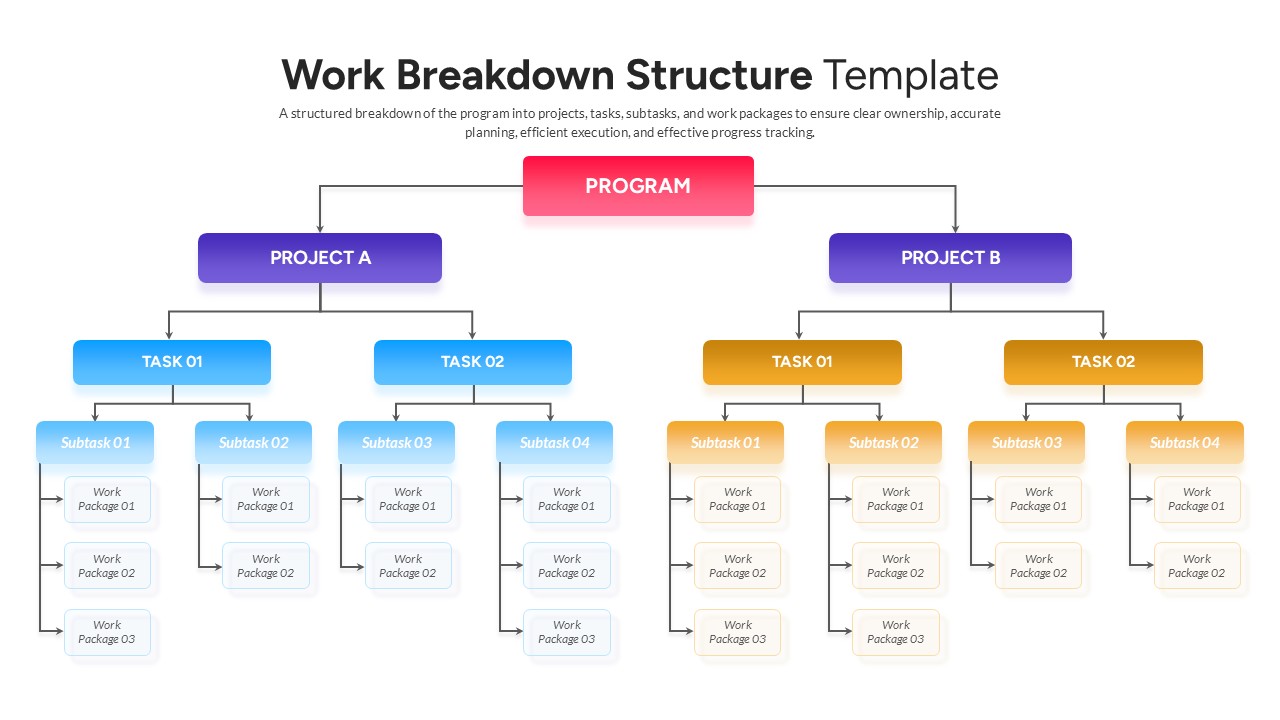 Work breakdown structure diagram showing program, projects, tasks, subtasks, and work packages in a hierarchical layout.