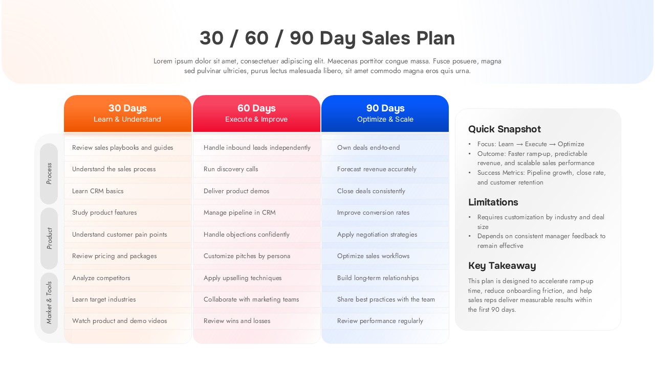 30 60 90 day sales plan slide with three colored columns outlining tasks, milestones, and a summary panel for outcomes.