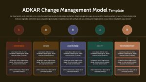 ADKAR change management slide with five vertical pastel cards labeled Awareness, Desire, Knowledge, Ability, and Reinforcement connected by a horizontal line.