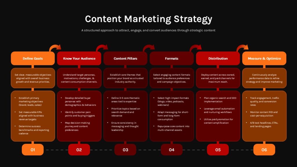 Black Horizontal six-step content marketing strategy roadmap with numbered stages, arrows, and rounded text boxes in orange and red tones.