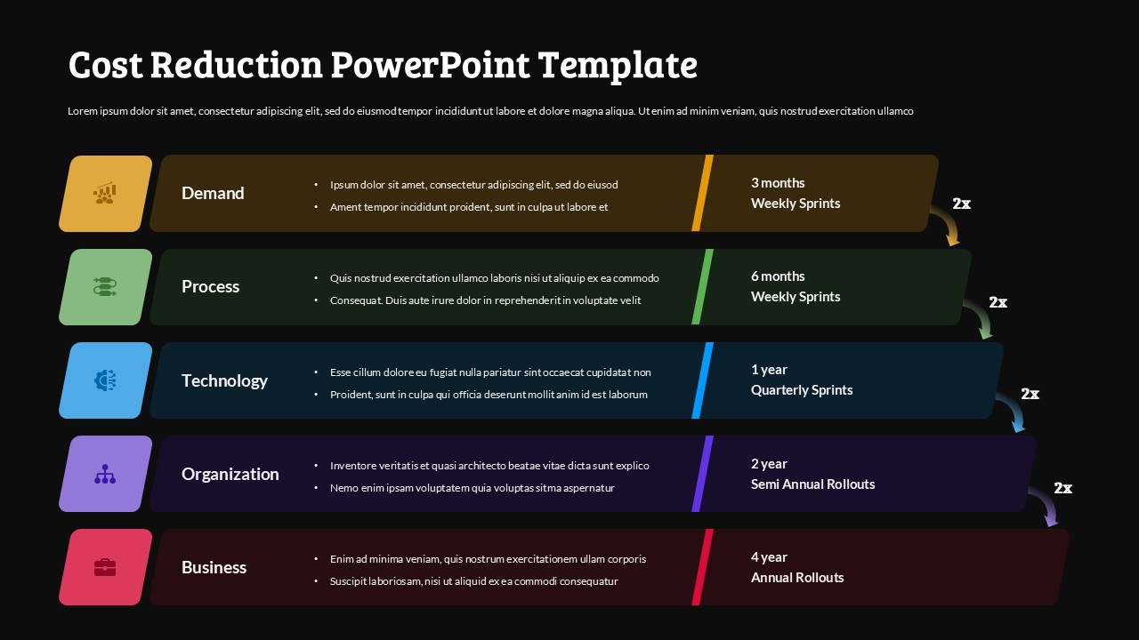 Black Horizontal cost reduction roadmap slide with five color-coded sections and timeline milestones for demand, process, technology, organization, and business.