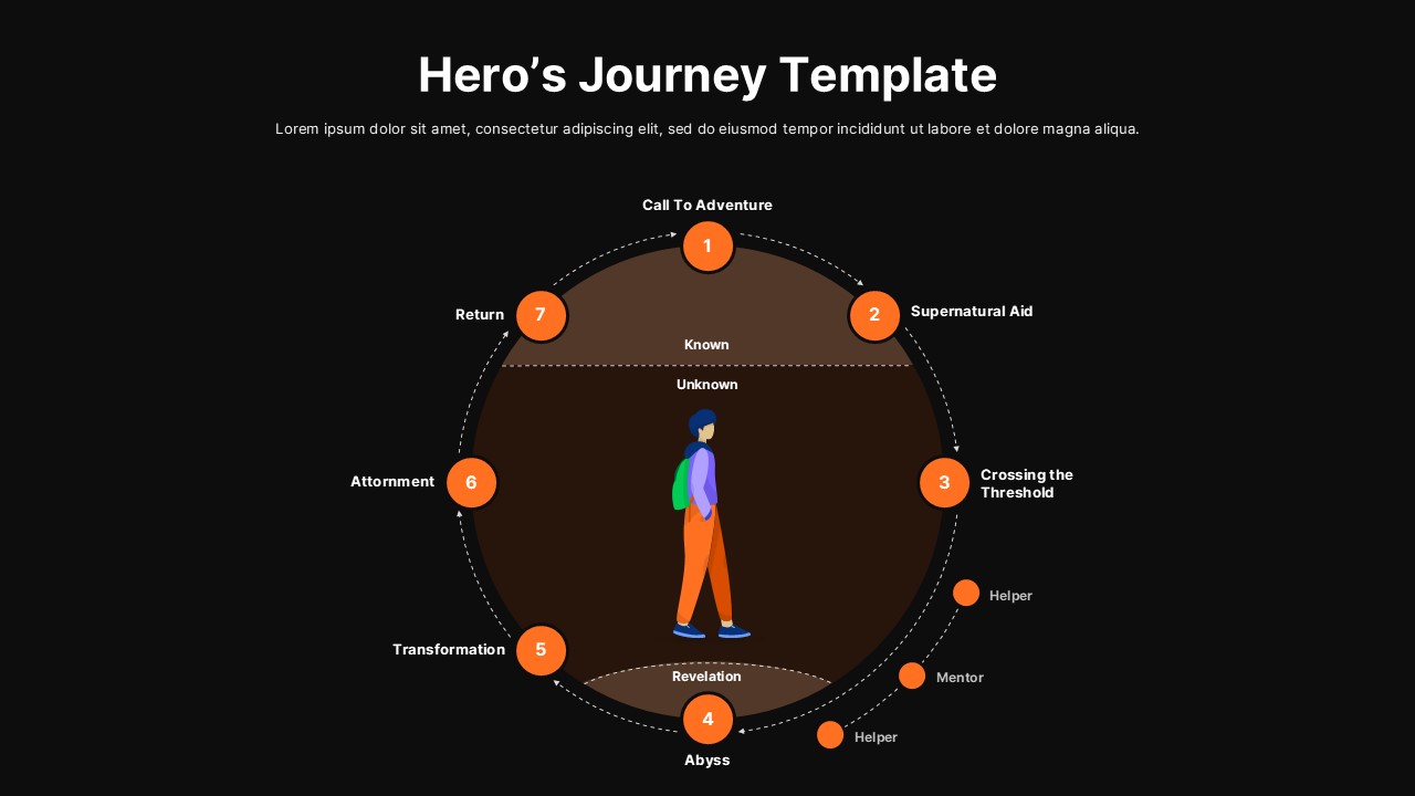 Black Seven-step storytelling cycle slide with numbered nodes and central character dividing known and unknown realms.