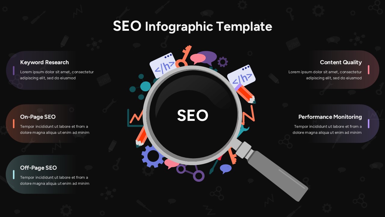 SEO infographic slide with a central magnifying glass and six connected cards for keyword research, on-page SEO, off-page SEO, content quality, and performance monitoring.
