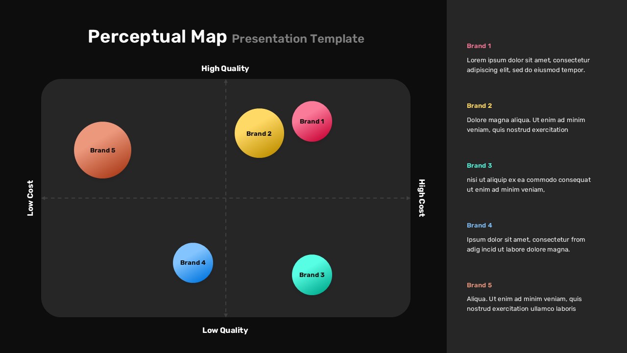 Black Four-quadrant brand perceptual map slide with cost and quality axes and five colored circular brand markers.