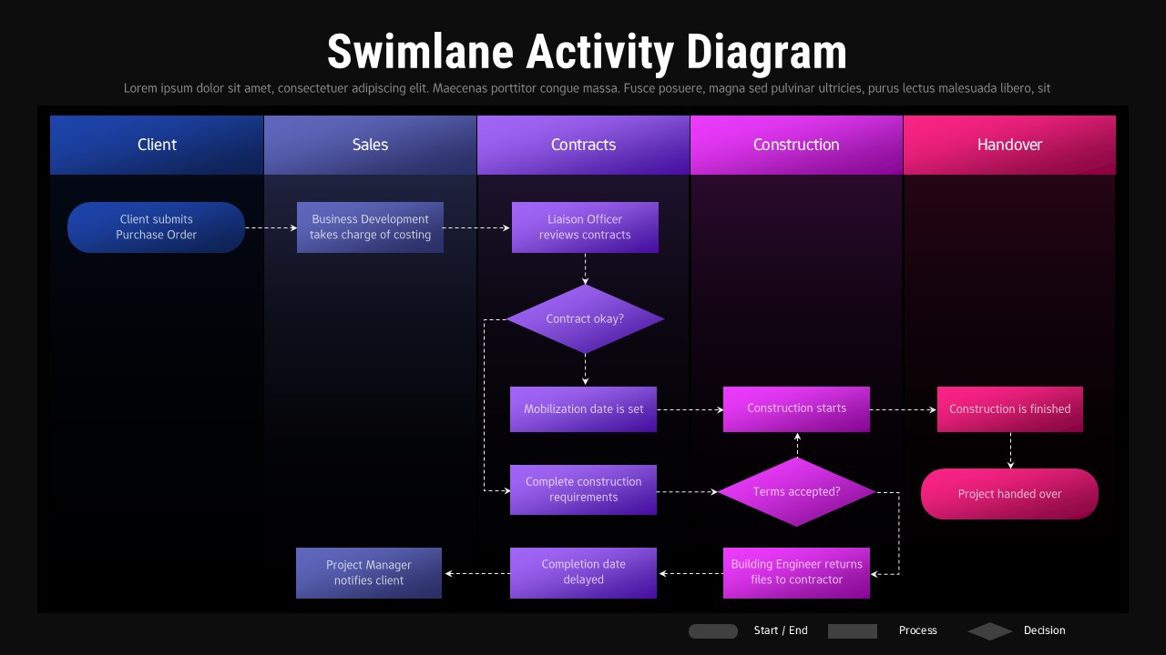 Swimlane activity diagram slide with five vertical lanes, process boxes, decision diamonds, and arrows for workflow mapping.