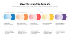 Cloud migration roadmap slide with five horizontal phases showing assess, plan, design, migrate, and optimize steps.