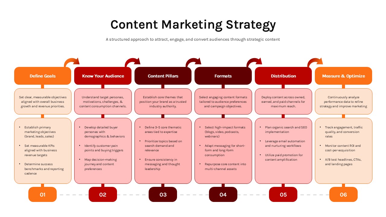 Six-step content marketing strategy roadmap slide with horizontal layout, arrows, and orange-red rounded content boxes.
