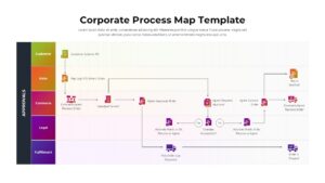 Corporate process map slide with horizontal swimlanes for Customer, Sales, Contracts, Legal, and Fulfillment showing approval steps and decision points.