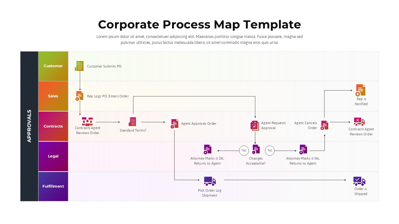 Corporate process map slide with horizontal swimlanes for Customer, Sales, Contracts, Legal, and Fulfillment showing approval steps and decision points.