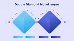 Double diamond model slide with two blue diamonds showing Discover, Define, Develop, and Deliver stages.