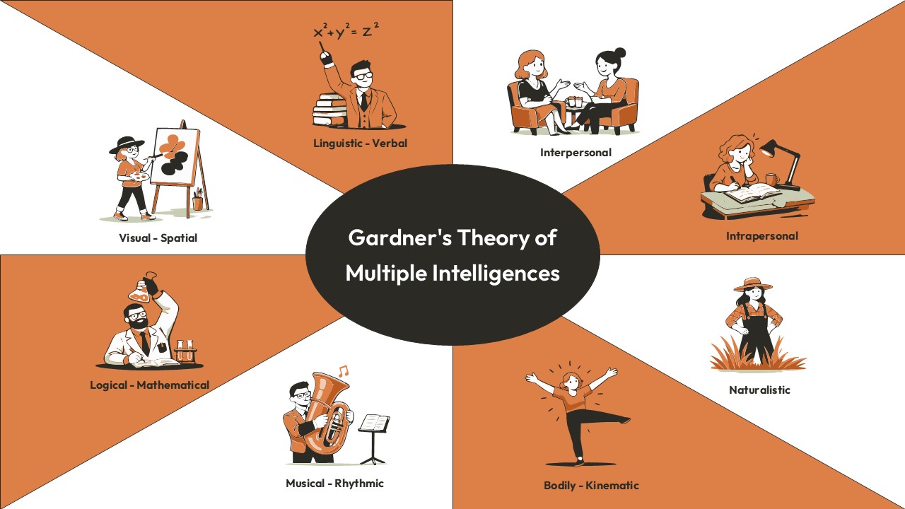 Radial wheel diagram of Gardner’s Multiple Intelligences with eight labeled segments and central oval title hub.