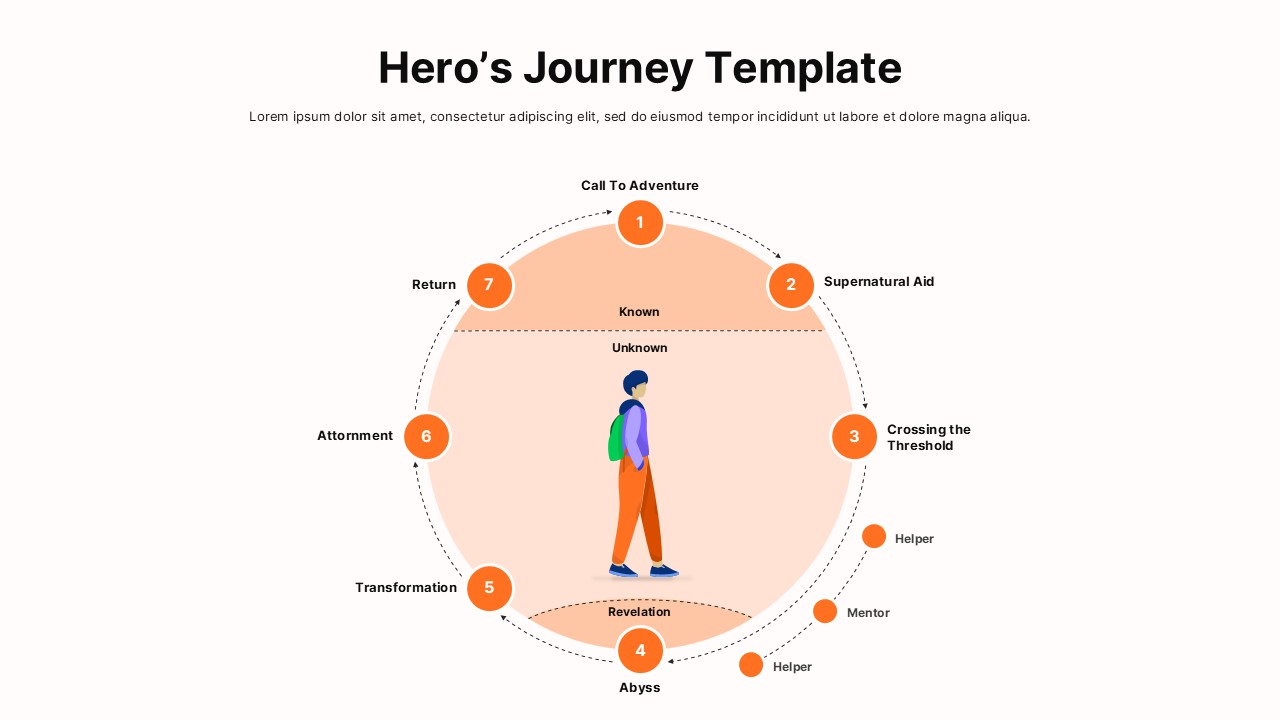 Seven-step storytelling cycle slide with numbered nodes and central character dividing known and unknown realms.